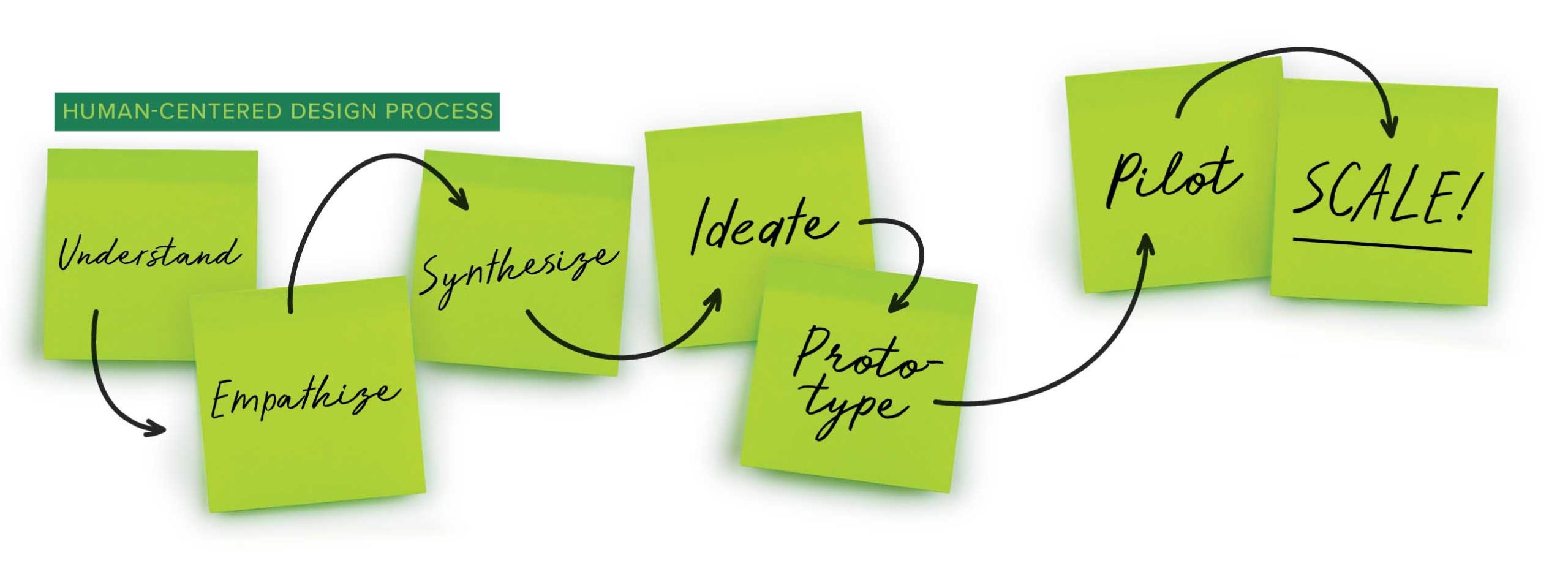 sticky notes representing the phases of Human-Centered Design: Understand, Empathize, Synthesize, Ideate, Prototype, Pilot, and SCALE.